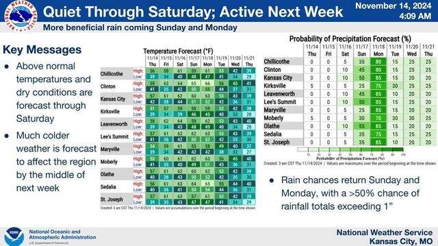 Mild, dry weather expected in Kansas City — then soaking rains | Kansas ...