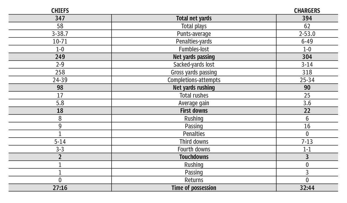 Week 1 Chiefs and Chargers game stats