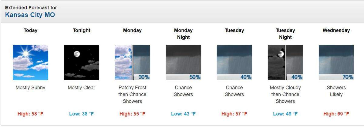 Sunday, May 10, 2020, is expected to be clear with a high near 60 ahead of a week of rain in Kansas City.