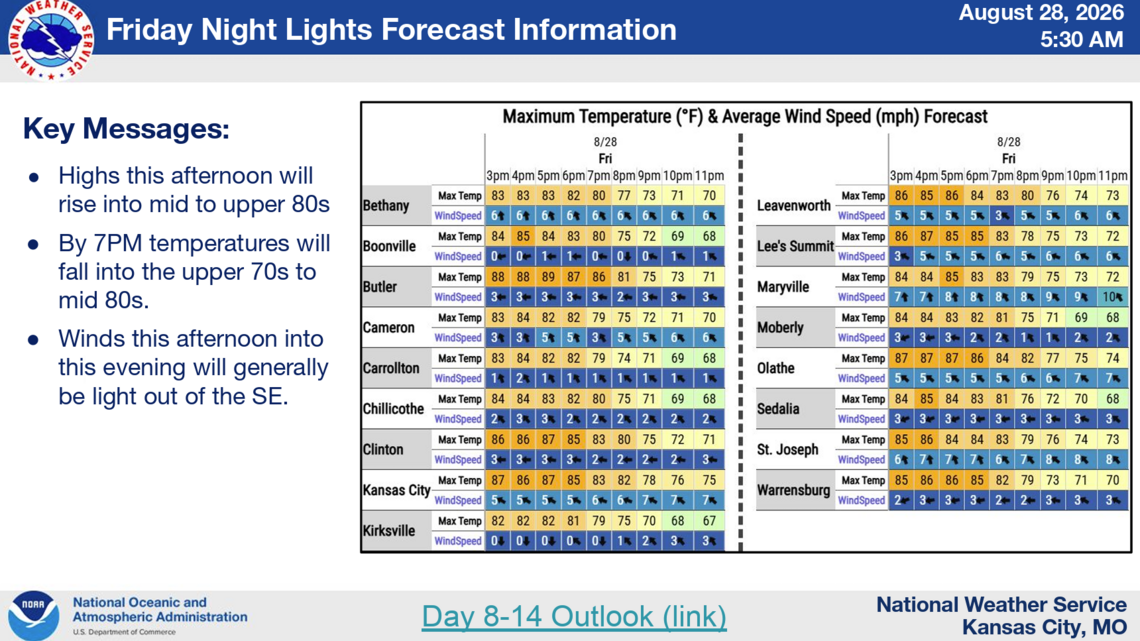 Summer heat returns to Kansas City over weekend as September approaches