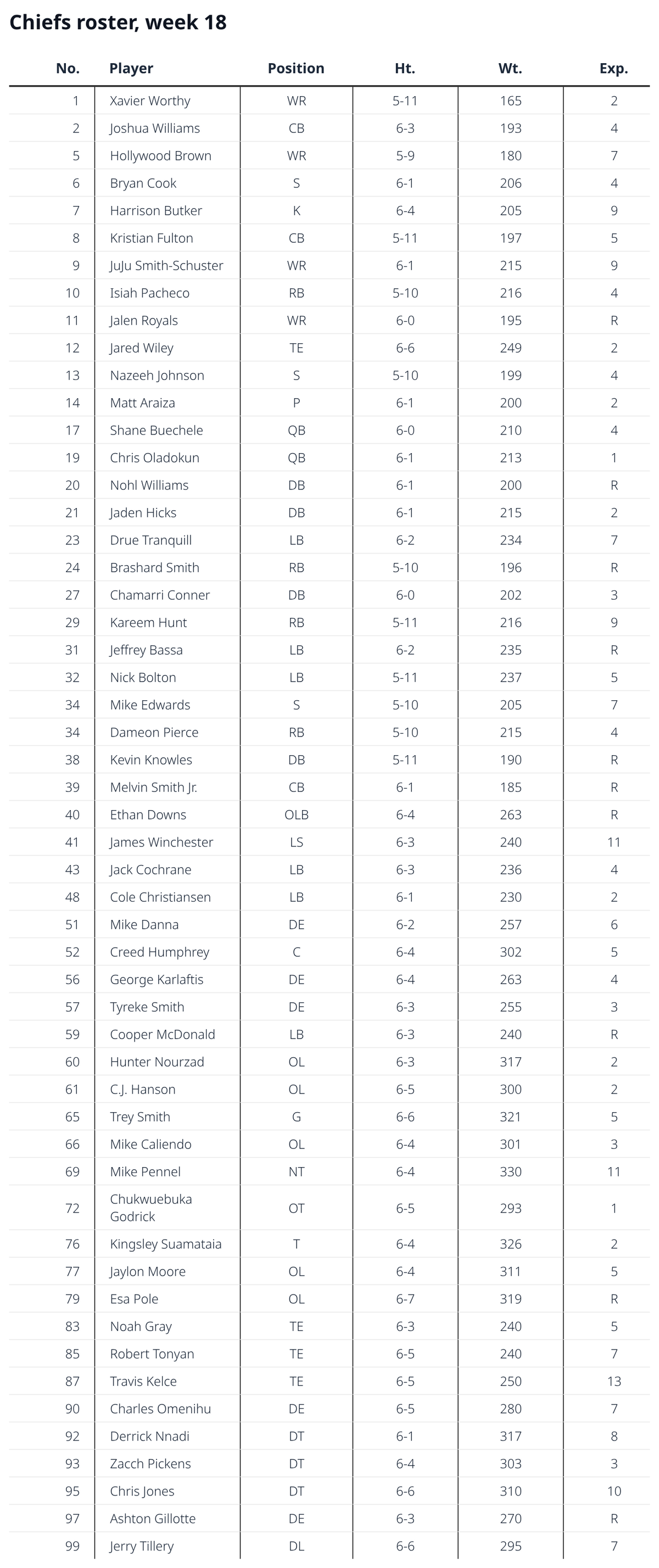 chiefs-roster-week-18