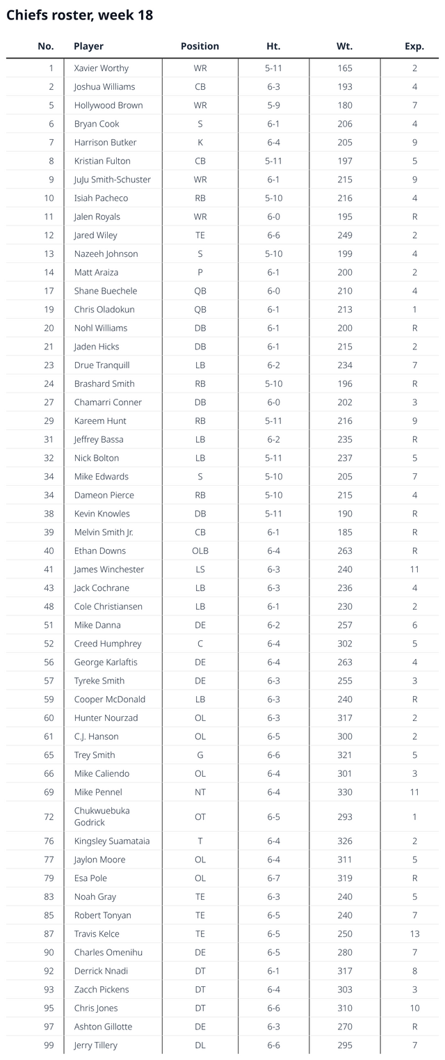 Chiefs roster, schedule for NFL Week 18 at Las Vegas ’25 | Kansas City Star