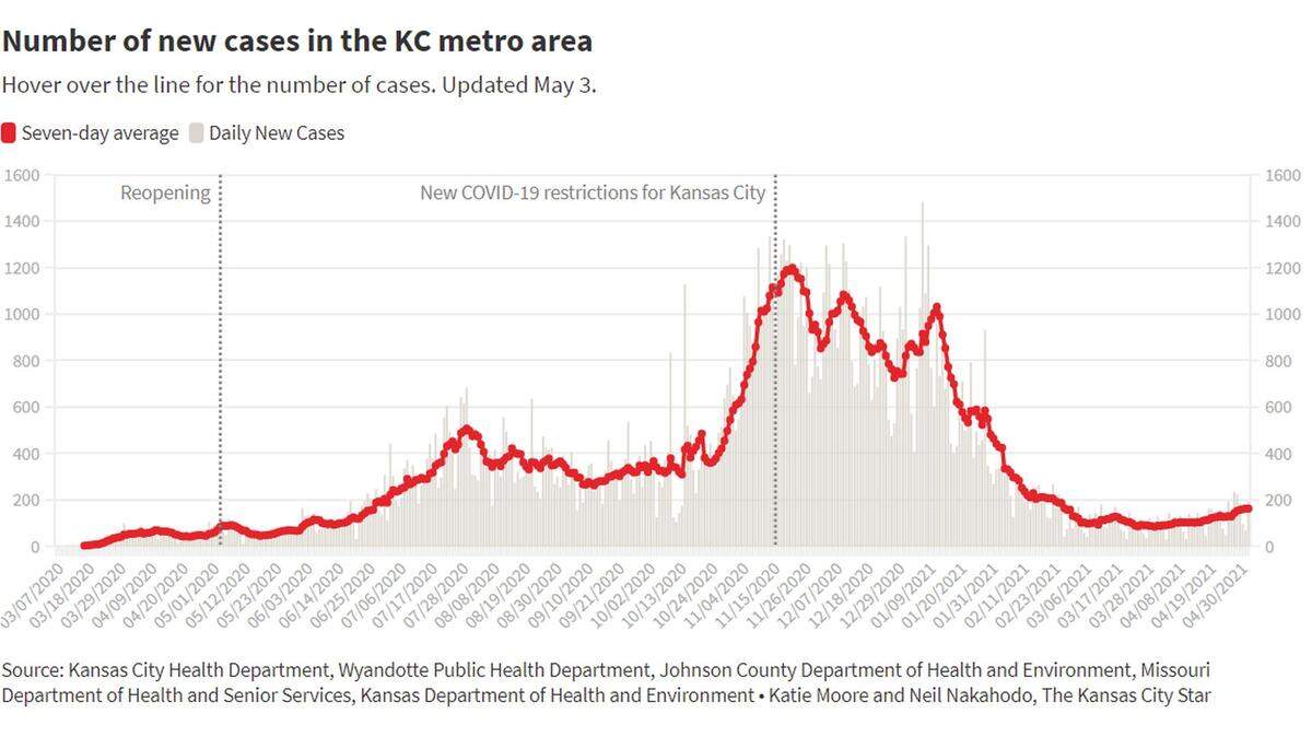 Two more people have died from the coronavirus as the number of cases in the Kansas City metropolitan area rose by nearly 200 Monday, according to data tracked by The Star.