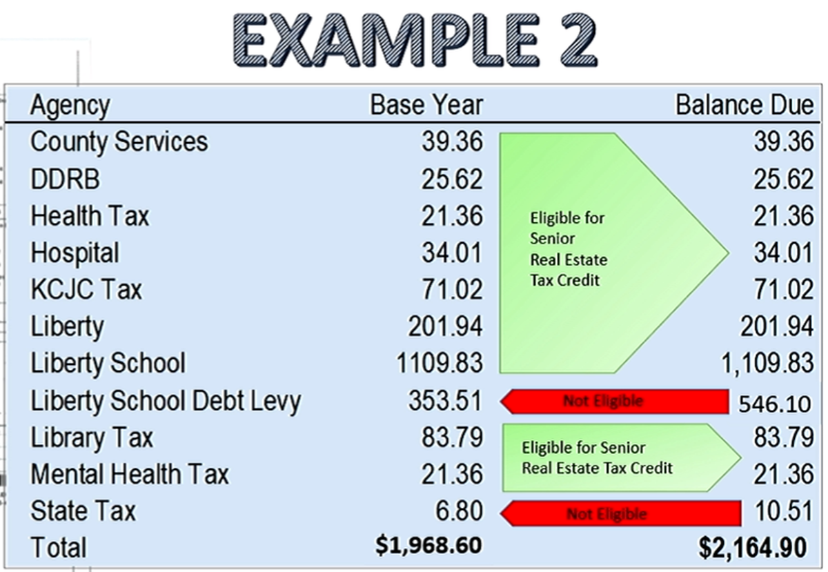 This graphic from a presentation to Clay County officials on Thursday, August 8, 2024 shows the two types of taxes ineligible for the senior property tax freeze program: debt obligations and the “state tax,” which funds the state of Missouri’s Blind Pension.