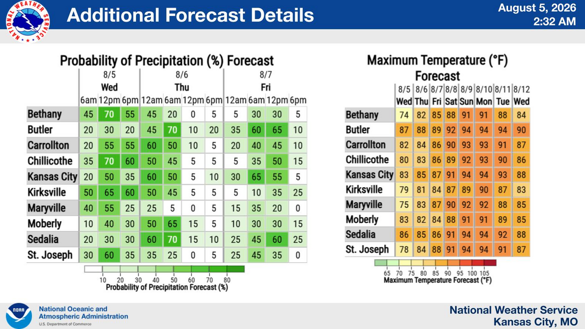 Rounds of showers and storms target the Kansas City area. Will you see any rain?