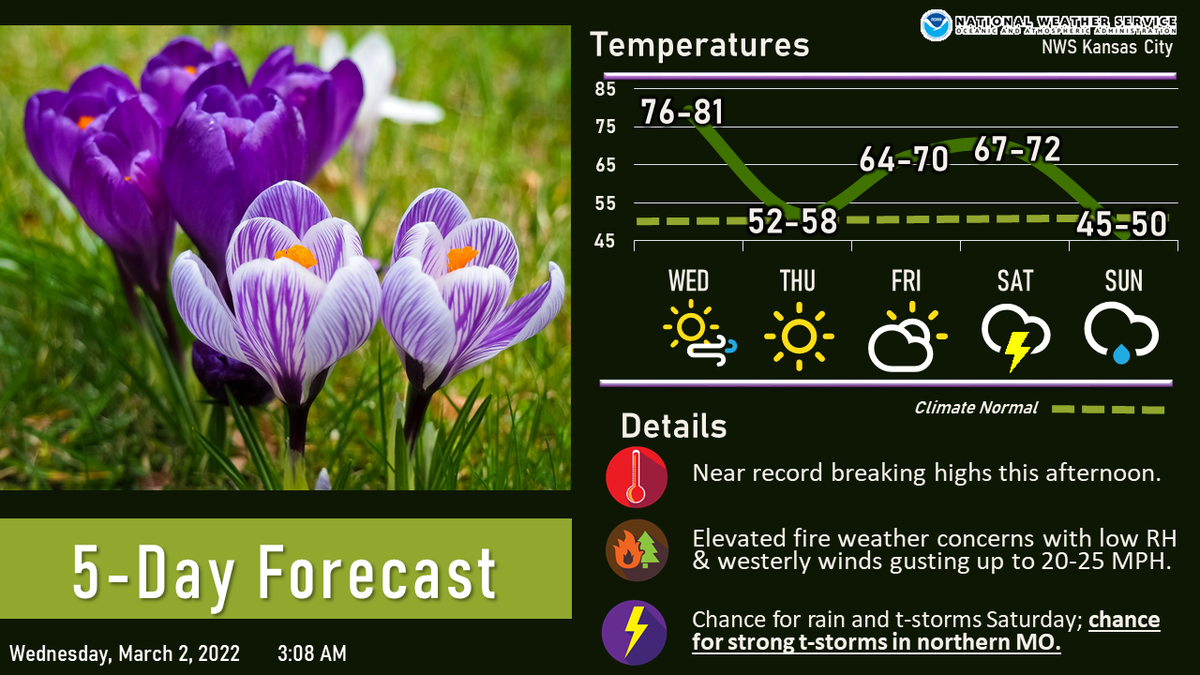 Temperatures are expected to climb into the low 80s in the Kansas City area, possibly breaking a more than 120-year-old record for this day of 80 degrees set back in 1901, according to the National Weather Service in Kansas City.