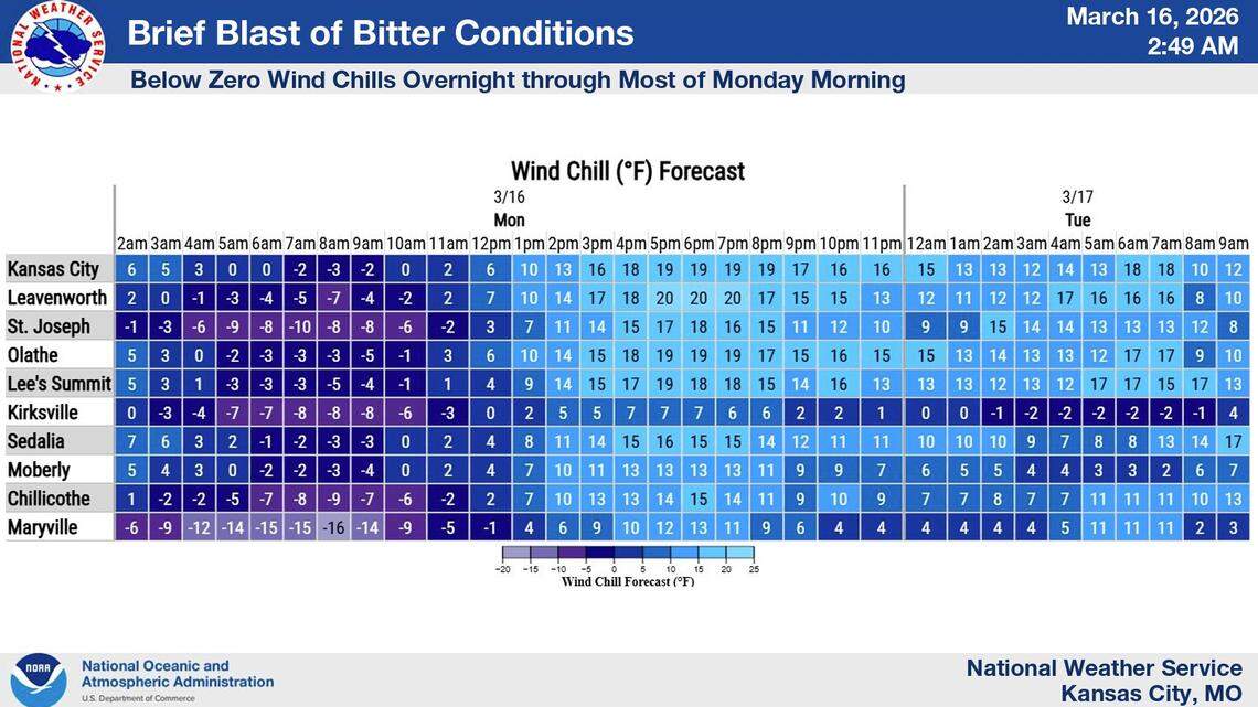 From ice to spring: Slick roads push some KC-area schools virtual; 80s by Friday