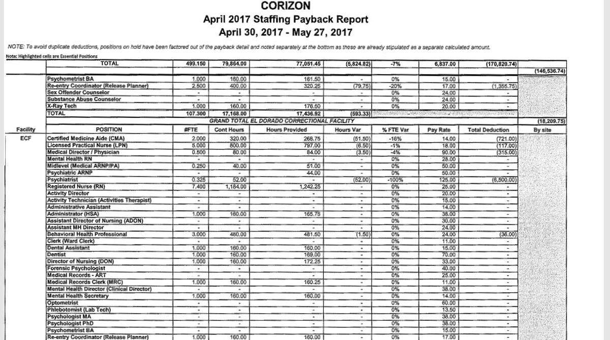 A sample of a Corizon monthly performance report that shows the company being docked $6,500 for providing no psychiatrist hours at Ellsworth Correctional Facility.
