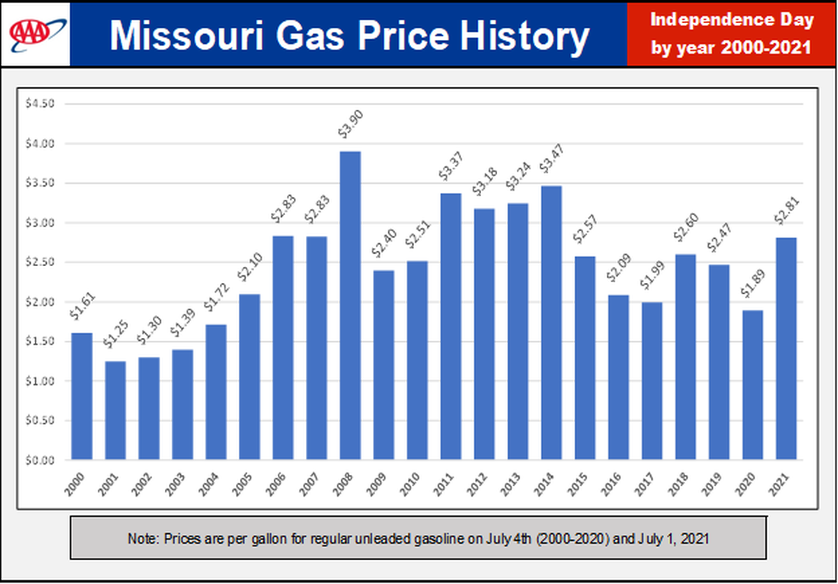 Drivers hitting the road this Independence Day weekend will be seeing the highest gas prices since 2014, according to AAA Missouri. Here’s a look gas prices for the holiday.