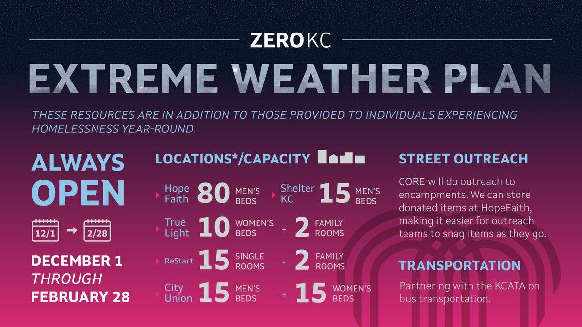 A graphic provided by the city shows an extreme weather plan aimed at helping people experiencing homelessness access shelter beds.