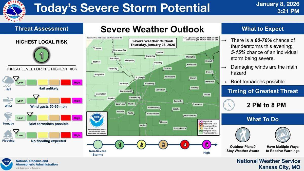Warm, muggy air has moved into the Kansas City area, leading to scattered thunderstorms developing ahead of a cold front sweeping through the region, the National Weather Service said. Wind gusts to 65 mph, or a brief tornado, are possible through Thursday evening.