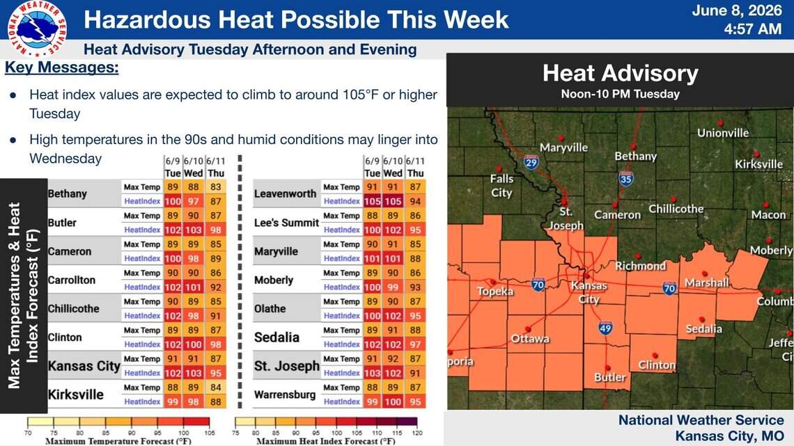 Kansas City’s soggy Monday gives way to metro’s first blast of dangerous heat