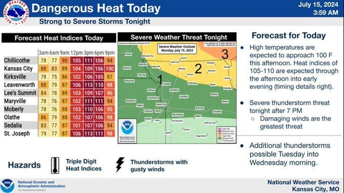 Severe thunderstorms threaten parts of the Kansas City area as temperatures will likely soar to dangerously hot levels across the region, according to the National Weather Service. Temperatures in Kansas could reach 100 degrees for the first time this year. When the humidity is factored in, heat index values could range between 105 and 115 degrees.