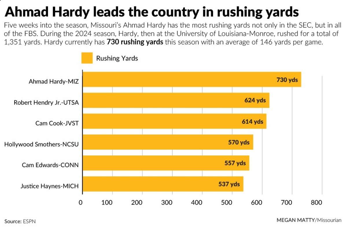 Missouri Tigers running back Ahmad Hardy leads all of FBS in rushing so far in the 2025 college football season.