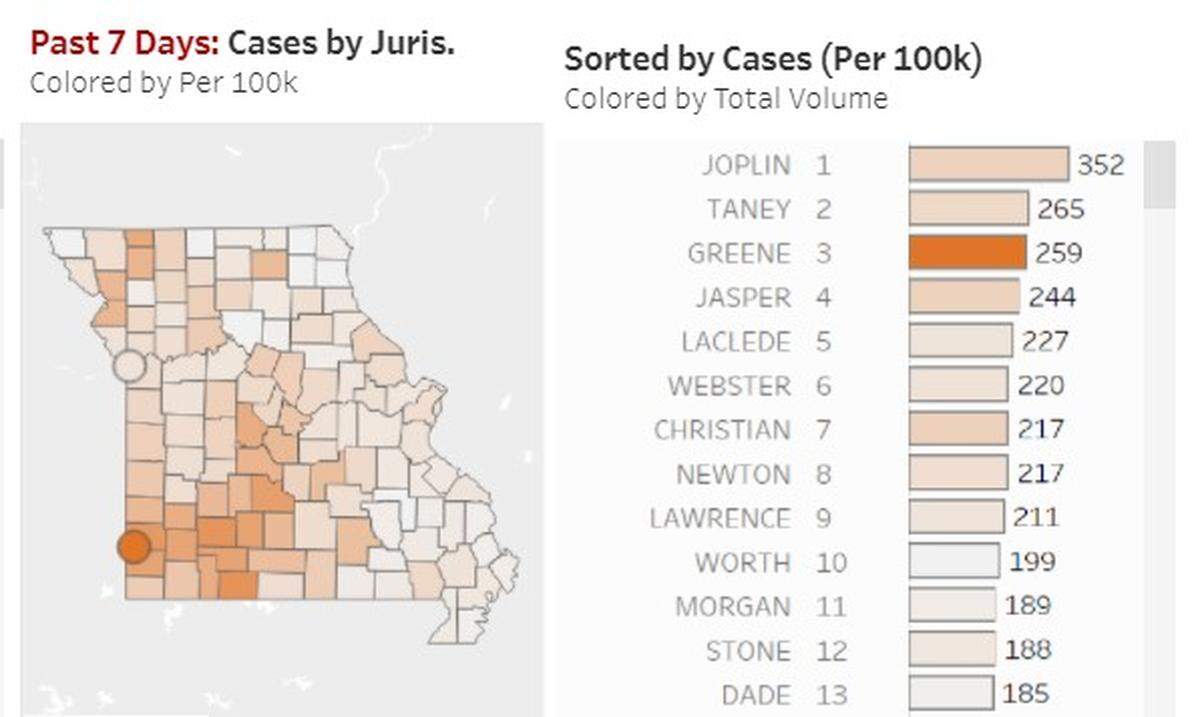A surge of COVID-19 cases in southwest Missouri has stretched resources including ventilators.