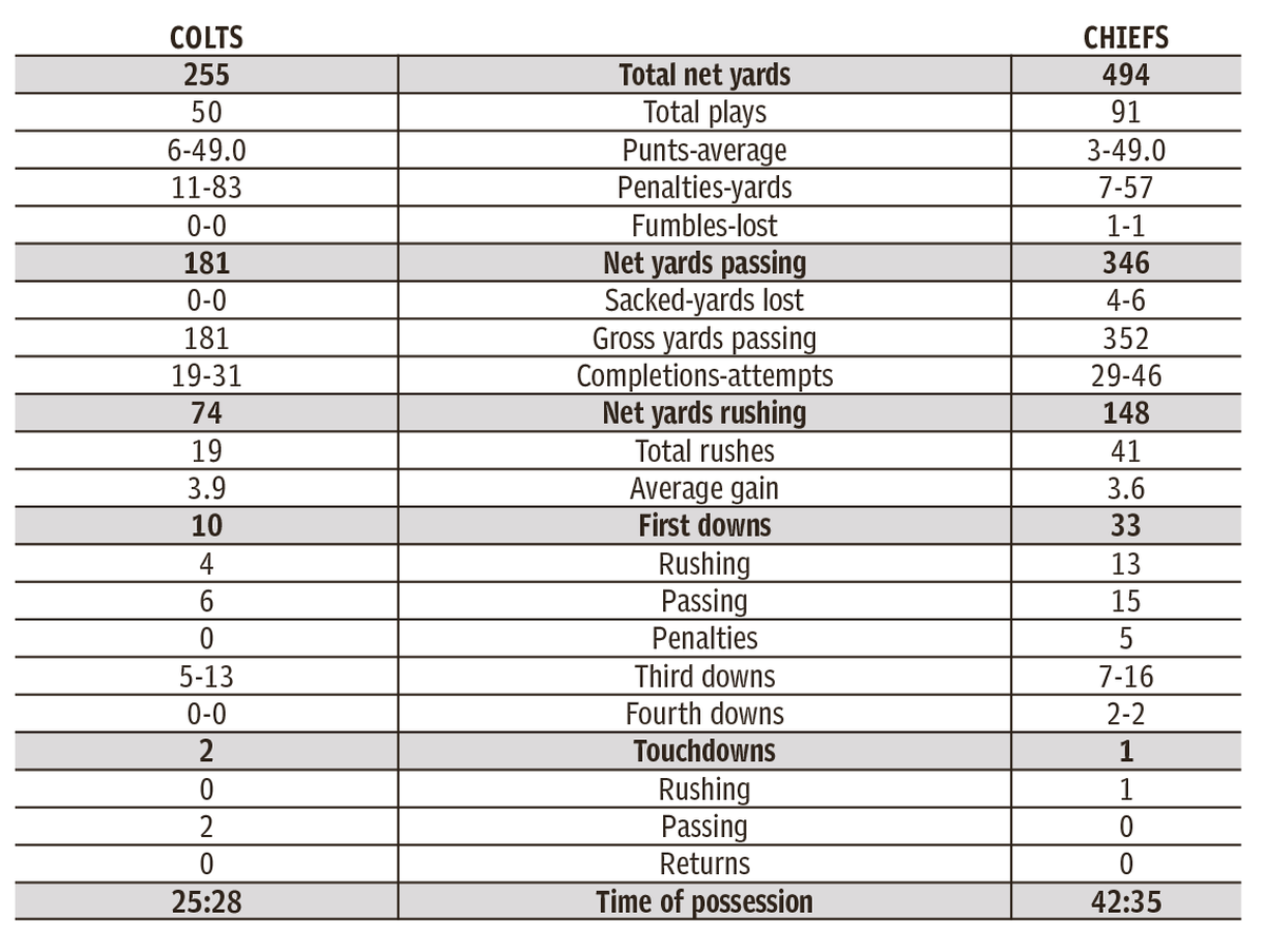 Team statistics for Chiefs, Colts