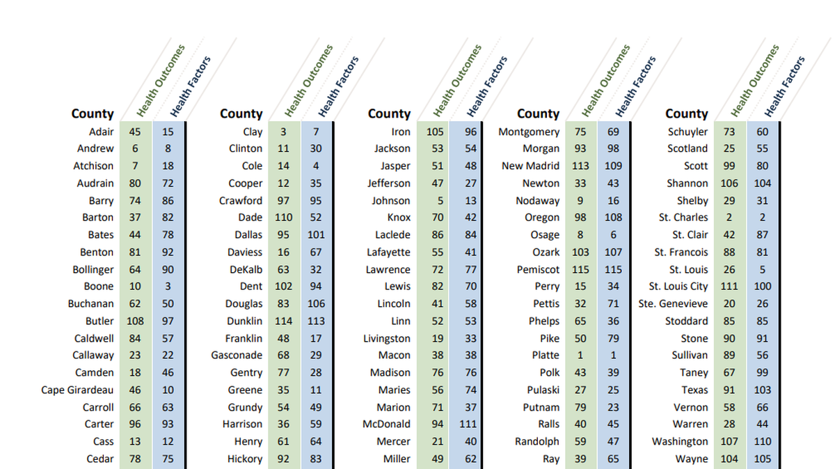 The 2022 County Health Rankings report was released Wednesday. Jackson County was ranked 53rd in Missouri.