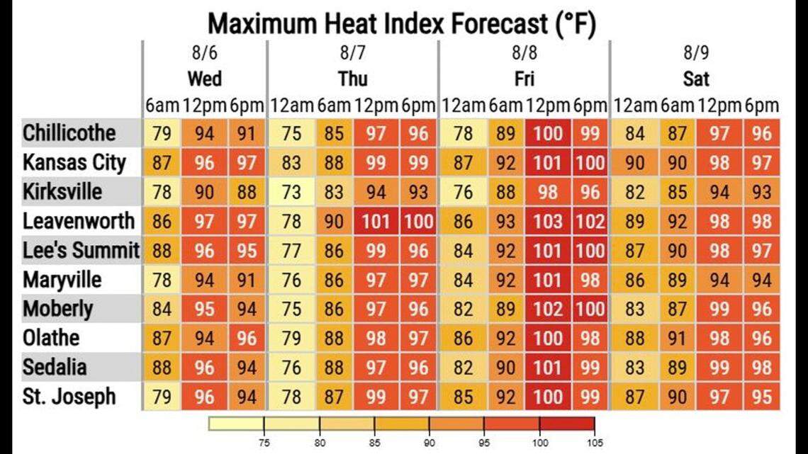 Near-seasonal temperatures are expected in the metro on Wednesday, reaching 91 degrees in the afternoon, according to the National Weather Service. Kansas City’s temperatures are typically around 89 degrees this time of year. Hotter, more humid conditions are expected for the second half of this week, with triple-digit heat indices possible across the region by Friday.