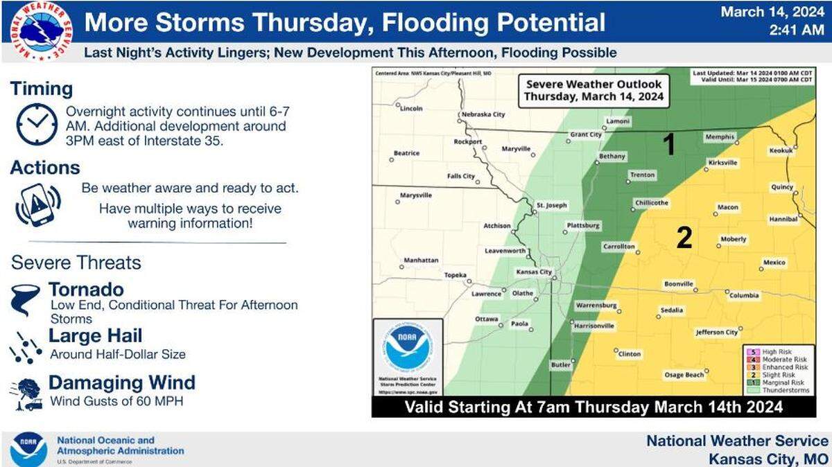 Another round of severe weather is expected Thursday, although the strongest storms will likely be east of the immediate Kansas City area, according to the National Weather Service. Large hail and damaging winds are the primary threat. The risk of tornadoes is low.