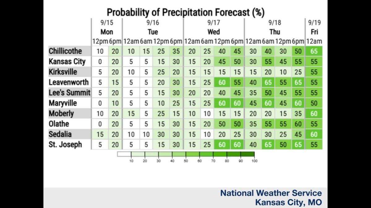 Unusually hot temperatures will linger in Kansas City at the start of the work week, according to the National Weather Service. Daily chances for rain and storms are expected, with better chances later in the week as a new weather system arrives.