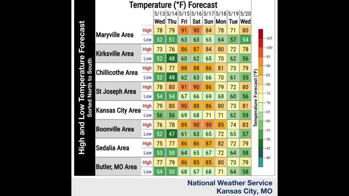 KC gets a midweek break. A warmer, stickier — and stormier — stretch is next