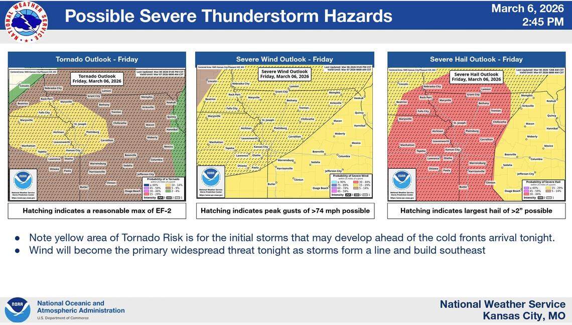 Friday night's severe threats across the Kansas City region include damaging straight-line winds as the primary concern, with large hail and a brief, spin-up tornado also possible as storms move through overnight, according to the National Weather Service.