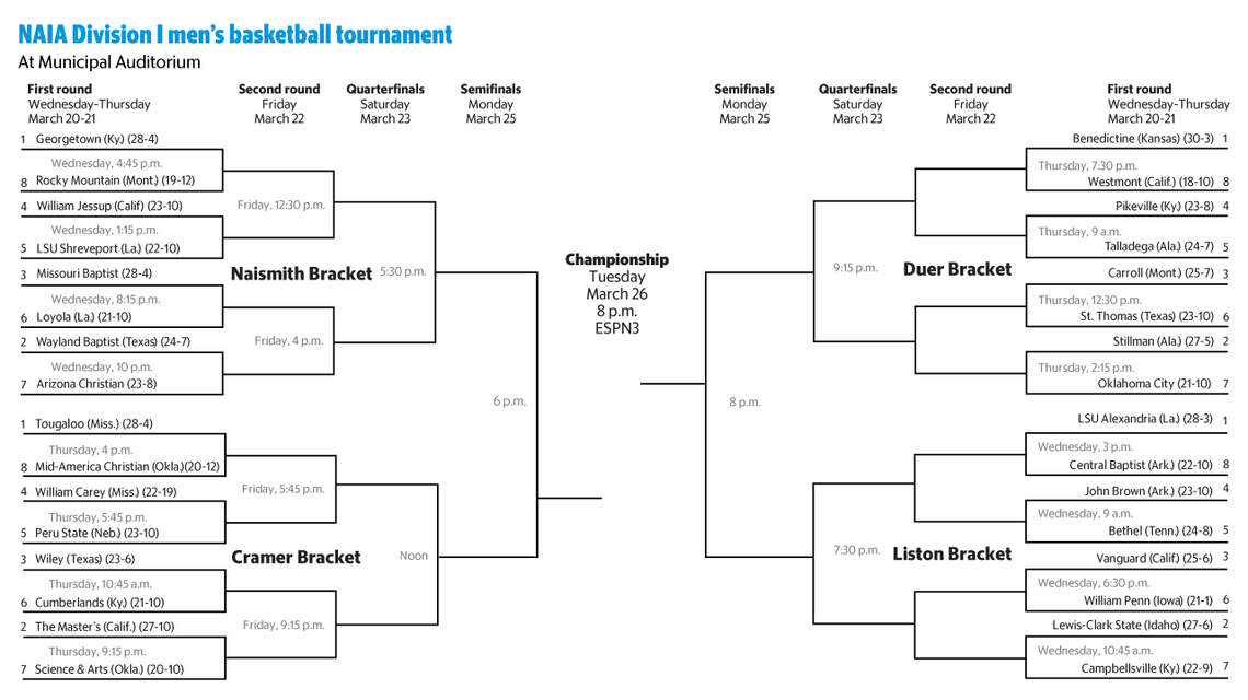 Georgetown earns No. 1 overall seed in NAIA Tournament. Here’s the full schedule for KC