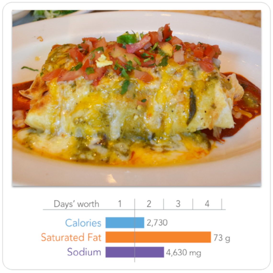 The nonprofit Center for Science in the Public Interest says this breakfast burrito from The Cheesecake Factory, with more than a day’s worth of calories, is the nutritional equivalent of seven sausage McMuffins from McDonald’s.