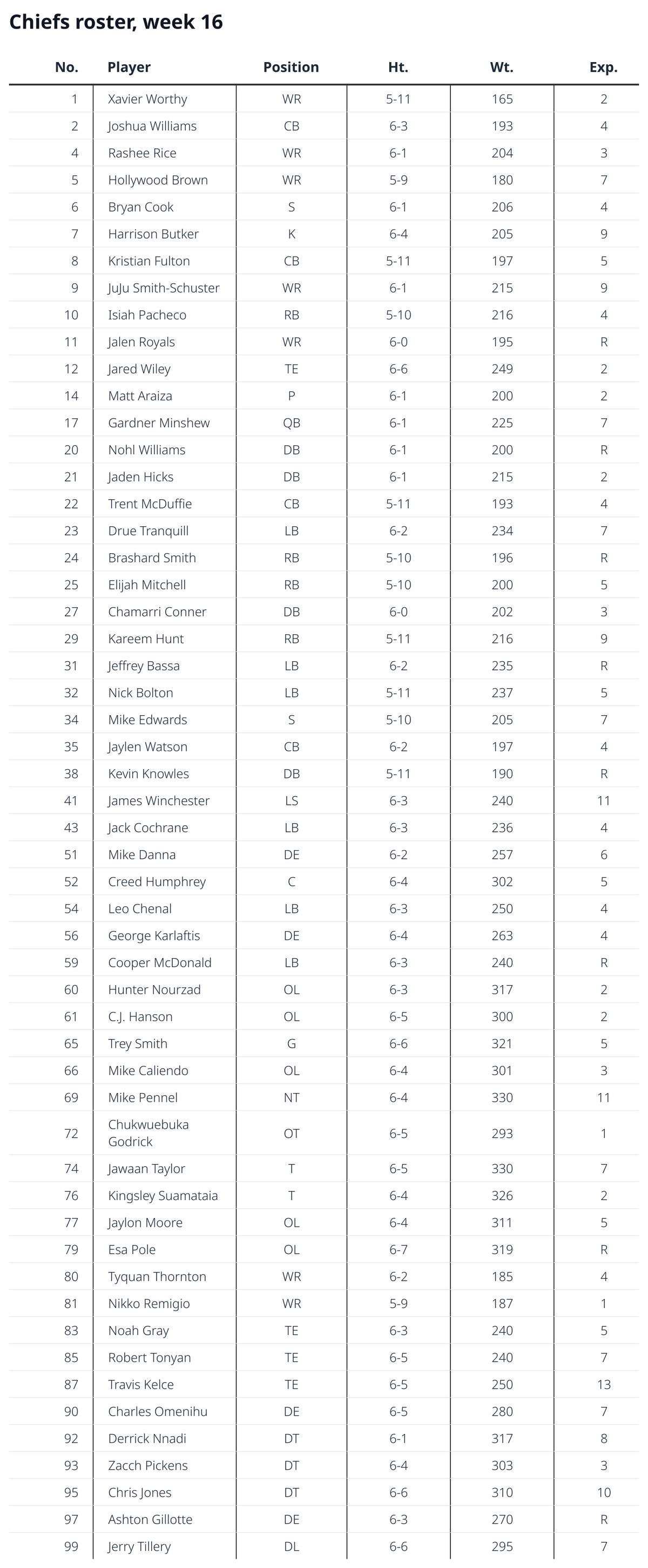 Chiefs roster, week 16