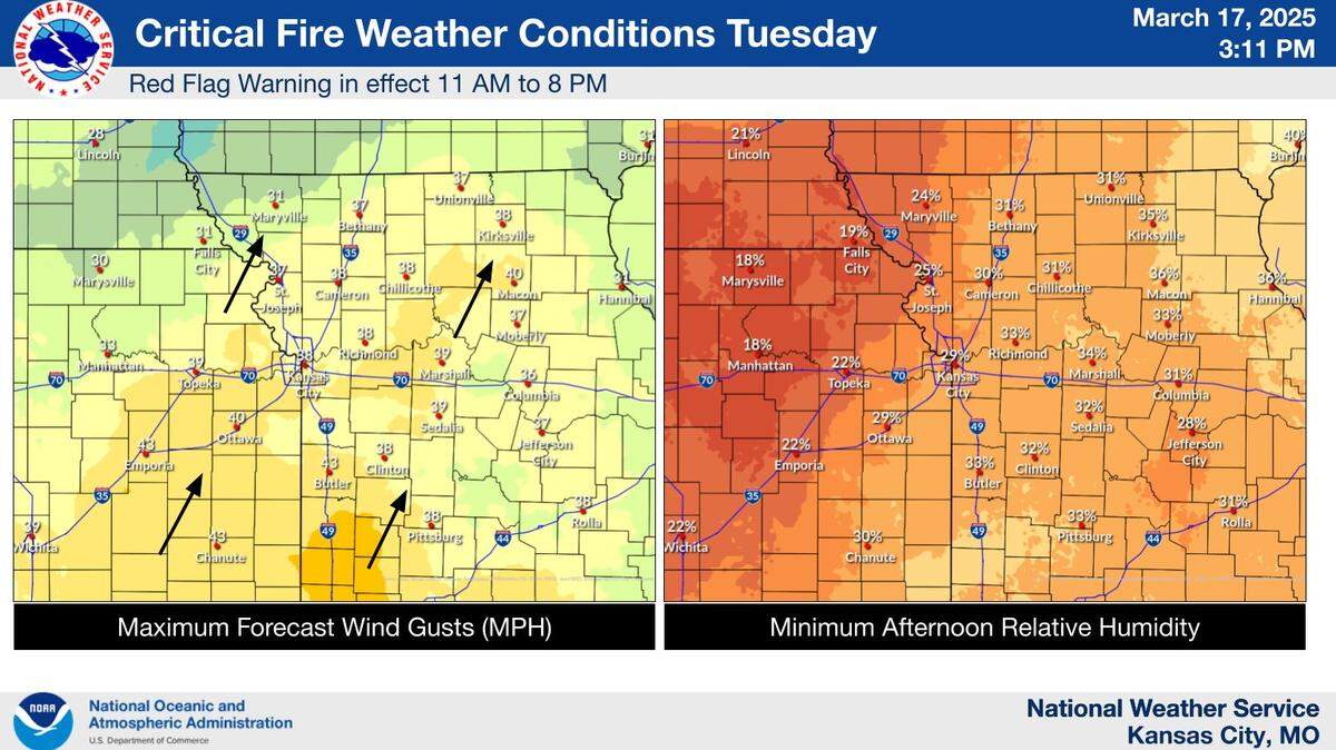 The National Weather Service has issued a red flag warning from 11 a.m. to 8 p.m. for the Kansas City forecast area, saying that “any fire that develops will catch and spread quickly.” Outdoor burning is discouraged.