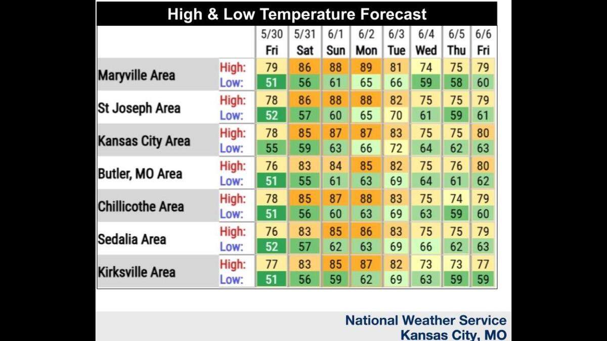 Summer-like weather is expected in Kansas City this weekend, with temperatures in the upper 80s to near 90 degrees, according to the National Weather Service. It will be muggy too. There is a slight chance for storms Saturday afternoon and evening, but severe weather is not expected.