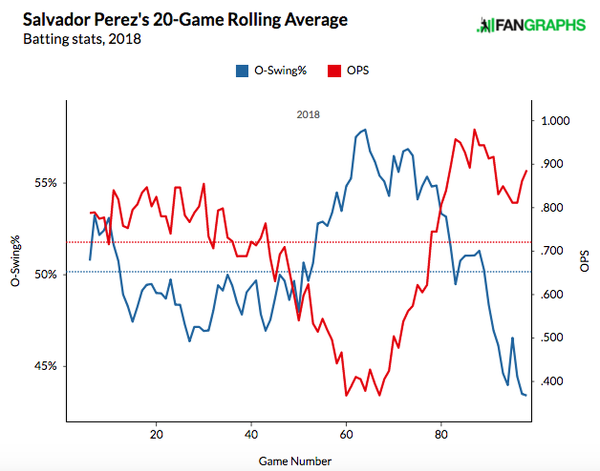 Salvador Perez’s percentage of swings outside the zone compared to his OPS.
