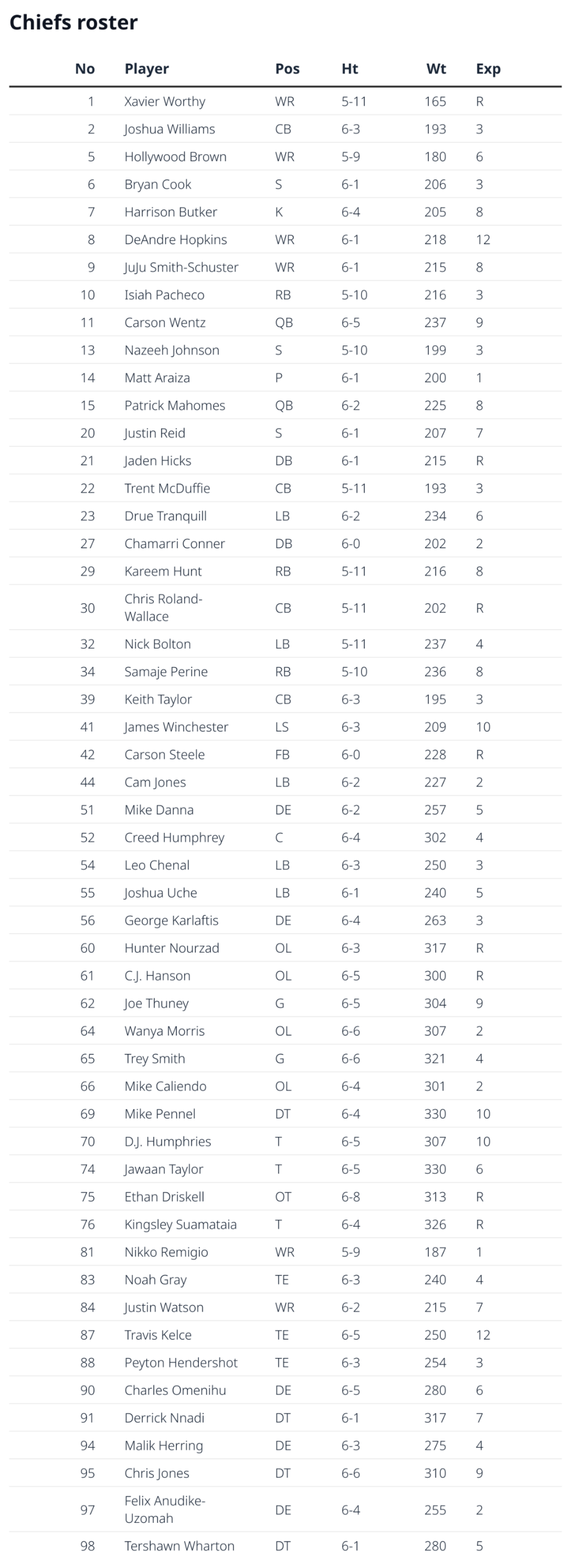 Kansas City Roster Chiefs roster, schedule for NFL Divisional playoff game at Kansas City ...