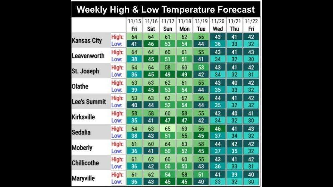 Drenching rains, then cold weather expected in Kansas City | Kansas ...
