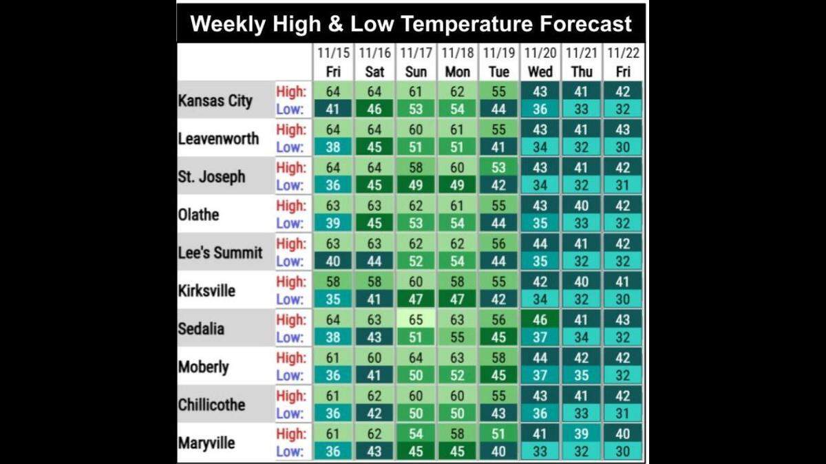 Unseasonably warm weather is expected this weekend in the Kansas City area, the National Weather Service said. A change in weather is coming which will bring the coldest temperatures so far this season for the latter half of next week.