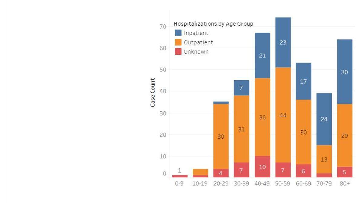 Data compiled by Johnson County officials shows the hospitalization of coronavirus patients by age group.