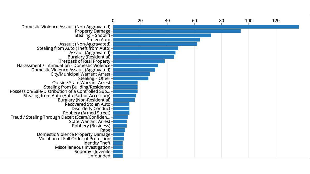 There were 1,047 crimes reported in Kansas City the second week of March, according to a Kansas City Star crime map created with city data. Domestic violence assaults once again led the list of crimes reported that week.