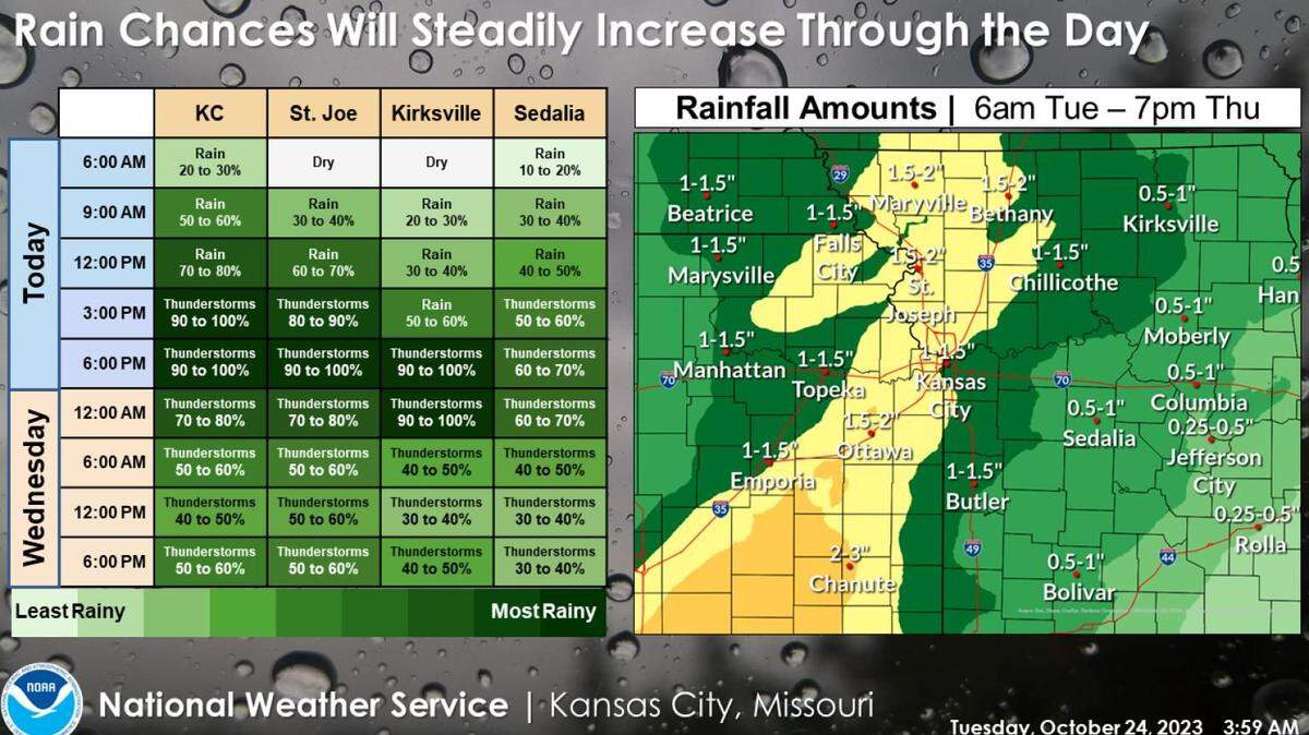 Rounds of rain showers and thunderstorms will push through the Kansas City area Tuesday through Thursday, bringing the possibility of heavy rainfall, maybe some severe weather, according to the National Weather Service in Kansas City. Rounds of storms are expected to continue through the weekend.