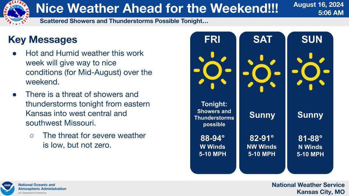 A round of late-day scattered showers and thunderstorms will be possible Friday in the Kansas City area, according to the National Weather Service. Once the storms move out, nicer and drier weather is expected for the weekend.