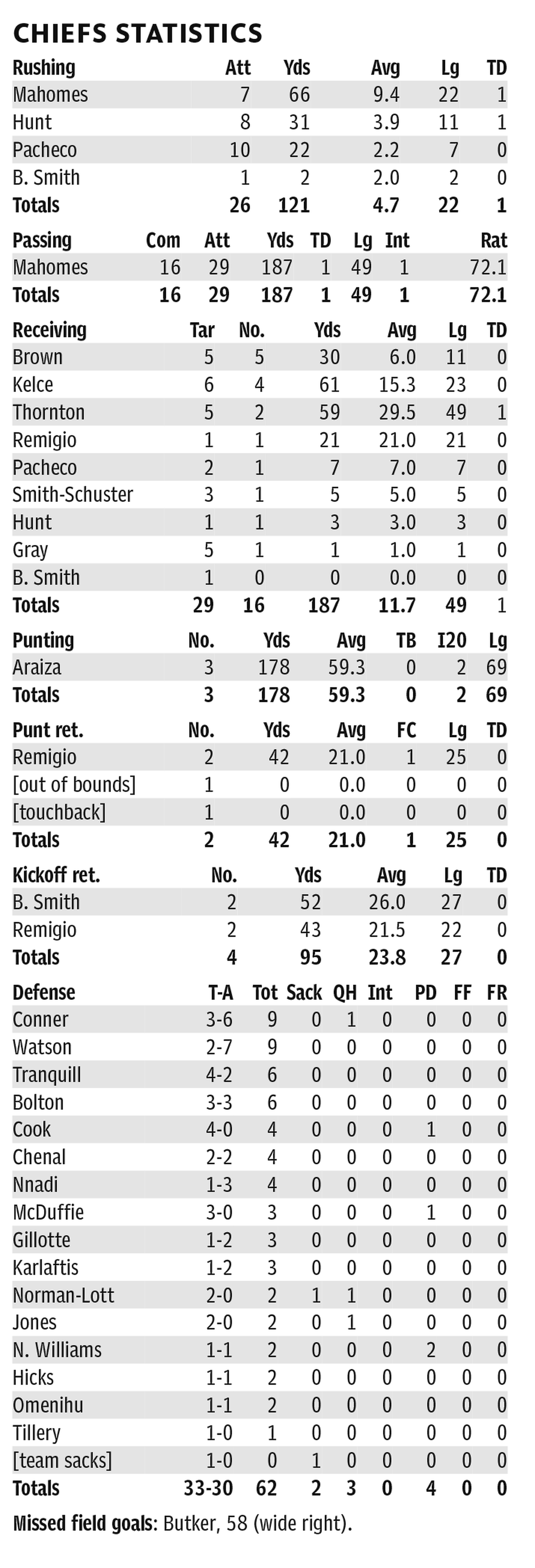 Individual Chiefs players’ stats