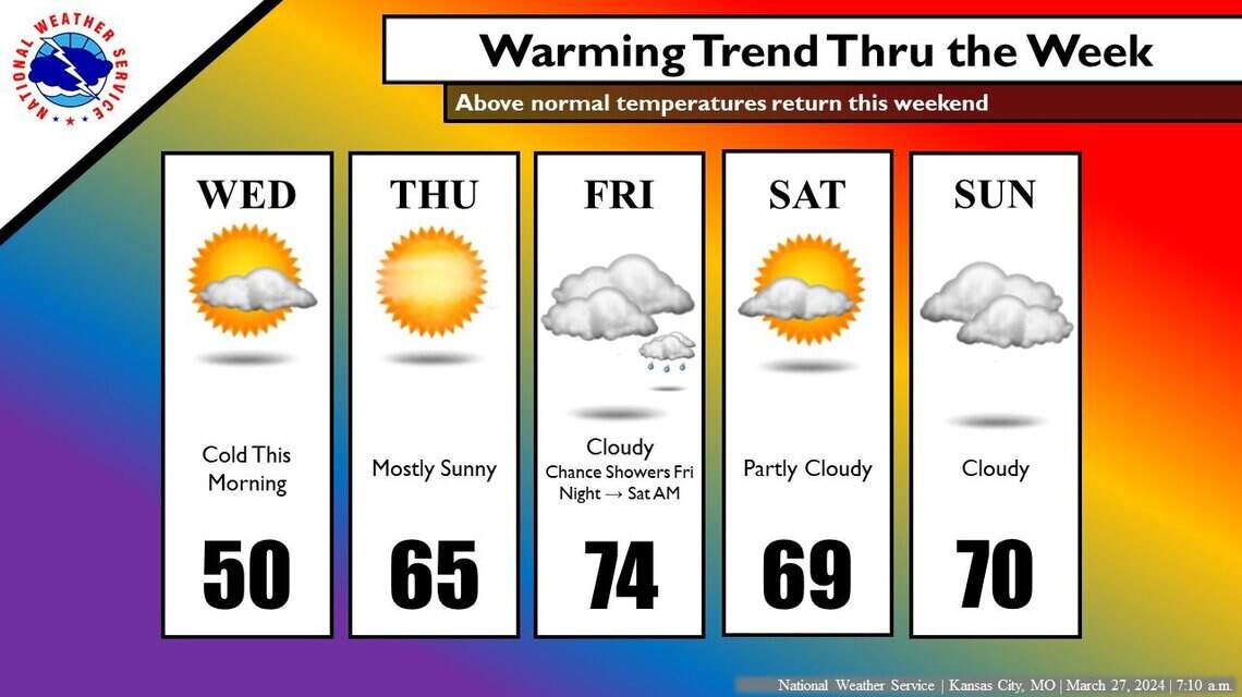 Here’s forecast for Opening Day at the K | Kansas City Star