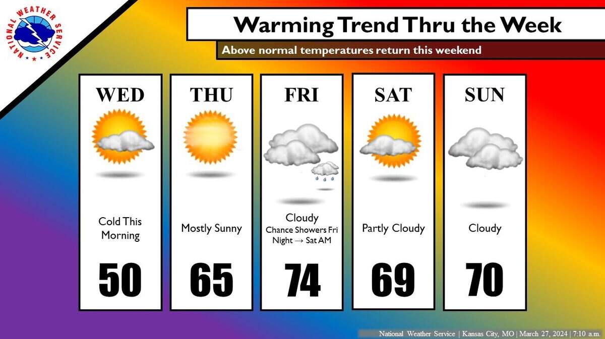 After a hard freeze overnight, the weather will start off quite chilly in the Kansas City area on Wednesday, according to the National Weather Service. Warmer weather is expected just in time for Thursday’s Kansas City Royals opening day at Kauffman Stadium.