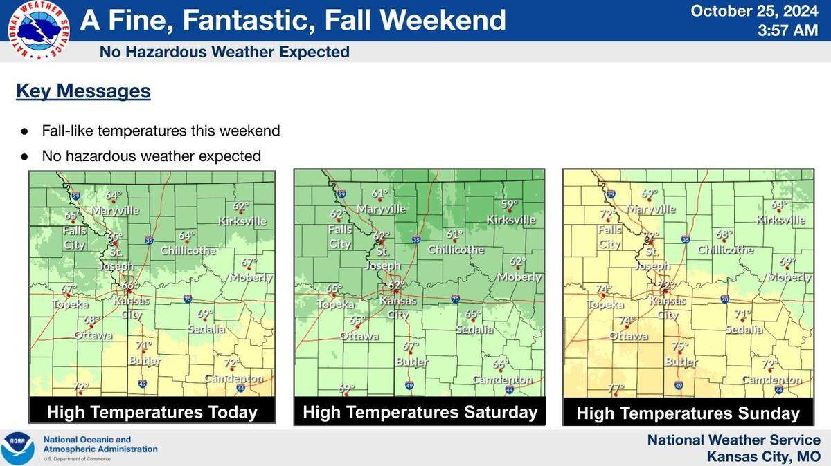 “A fine, fantastic, fall weekend awaits us!” the National Weather Service in Kansas City said on X, formerly Twitter. Temperatures will be more fall-like and skies will be sunny and dry.