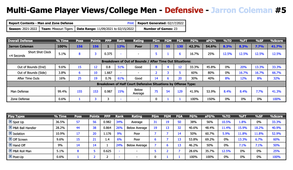 Synergy data shows Jarron “Boogie” Coleman’s defensive performance for Missouri this season.