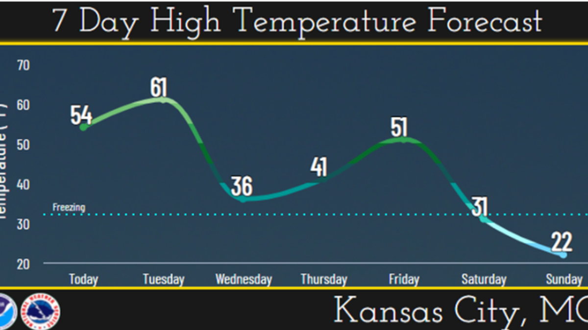 Temperatures are expected to get much colder this weekend in Kansas City, according to the National Weather Service. A graphic online Monday showed the forecast.