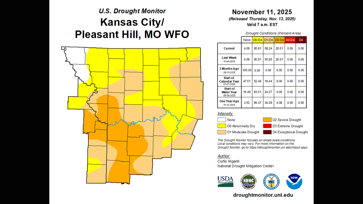 Drought conditions across the Kansas City region are worsening due to the lack of rain. Since Sept. 1, only 3.69 inches of rain have fallen, according to data from the NOAA Regional Climate Centers. That’s well below the 8.21 inches that are considered normal for that period. For the year, Kansas City has seen 31.68 inches of precipitation, about 5 inches below the average of 36.58 inches, according to weather data.