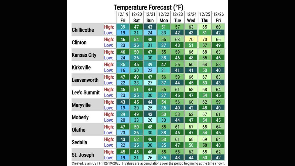 Kansas City is about to shake off the winter cold, with near-record-breaking warmth possible during Christmas week, according to the National Weather Service. The weather is also expected to remain dry, so there will be no white Christmas.