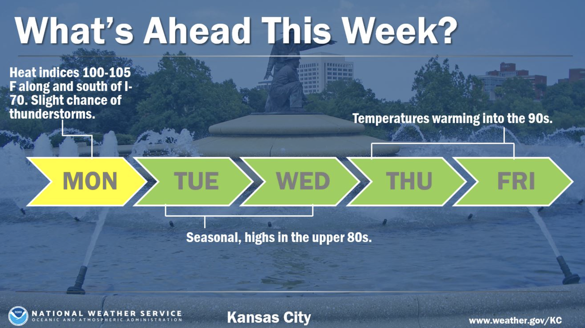 The weather forecast calls for a high heat index in Kansas City Monday.
