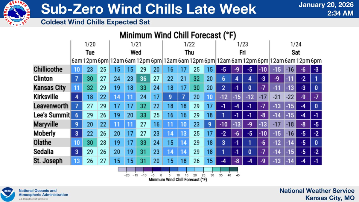 After a brief warm-up, Arctic air returns at the end of the week in Kansas City. The National Weather Service said wind chills will fall below zero.