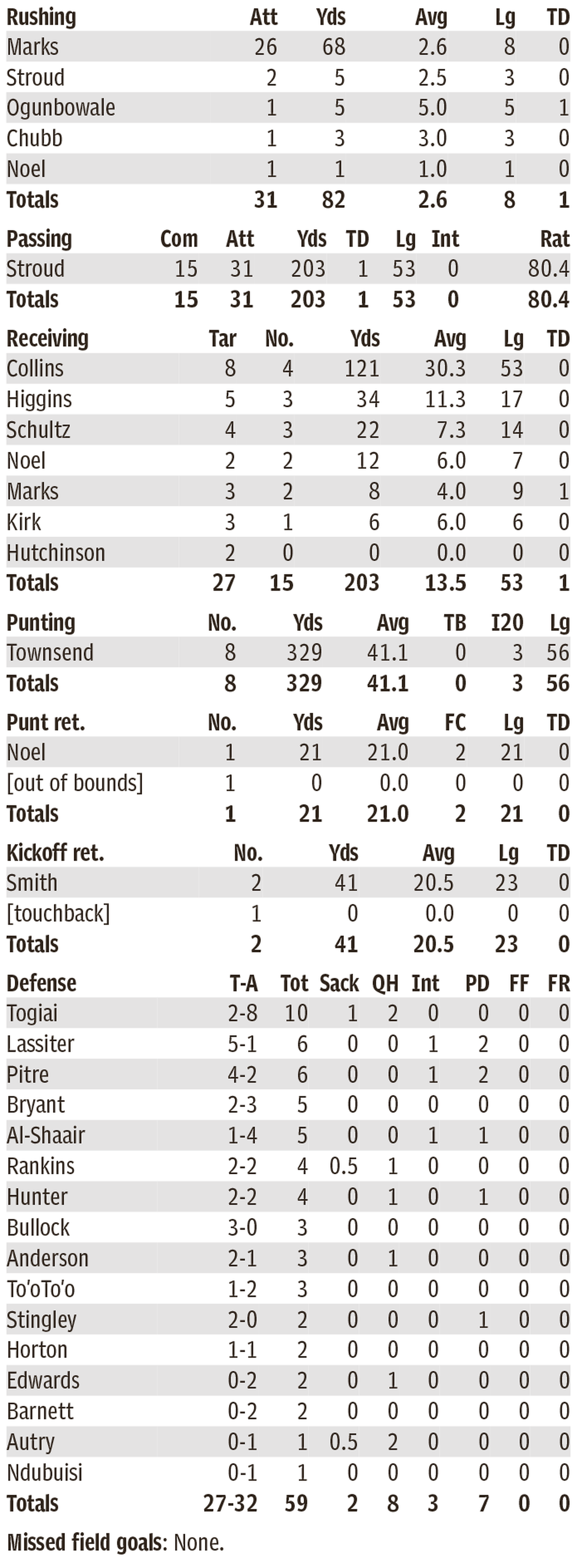 Texans individual statistics